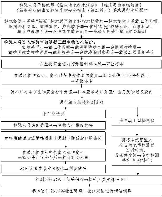 100 张感染防控最全流程图,医疗机构参考必备!