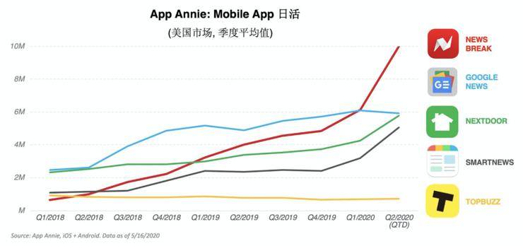 最新动向！沈向洋投资硅谷准独角兽NewsBreak并出任董事长