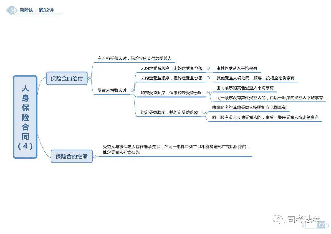 【思维导图】2020商经之保险法思维导图(持续更新中)