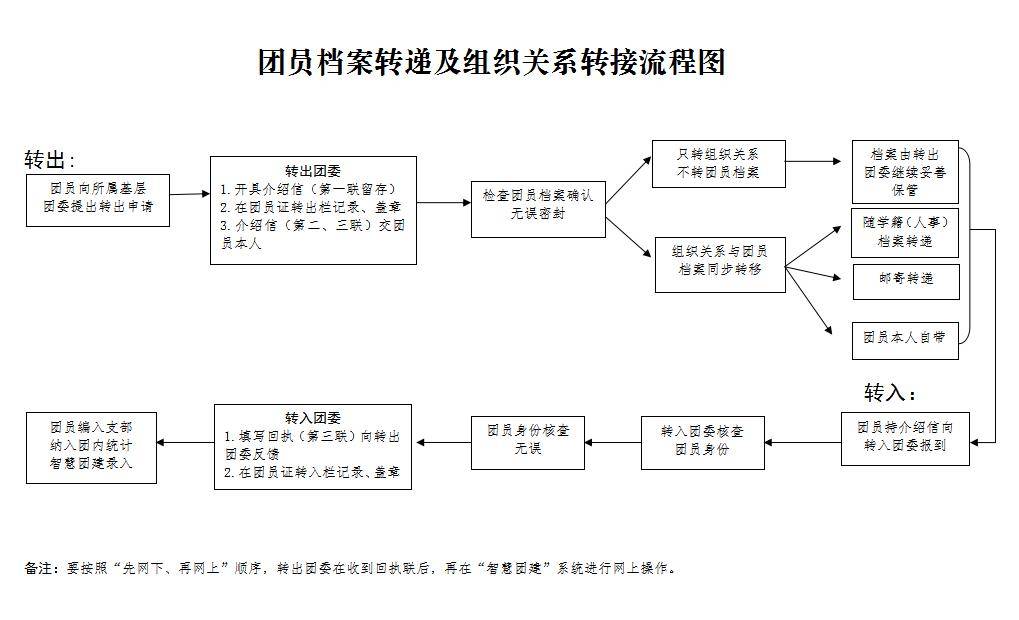 团团小课堂 团组织关系转移的相关工作