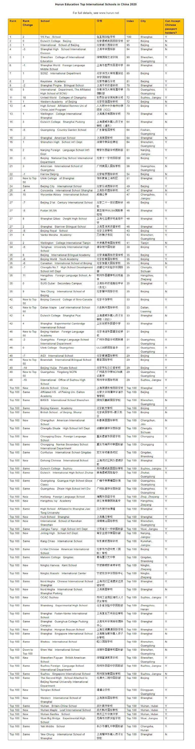 中国国际学校排名_《2020中国国际学校百强》排名出炉!排名第一竟然是