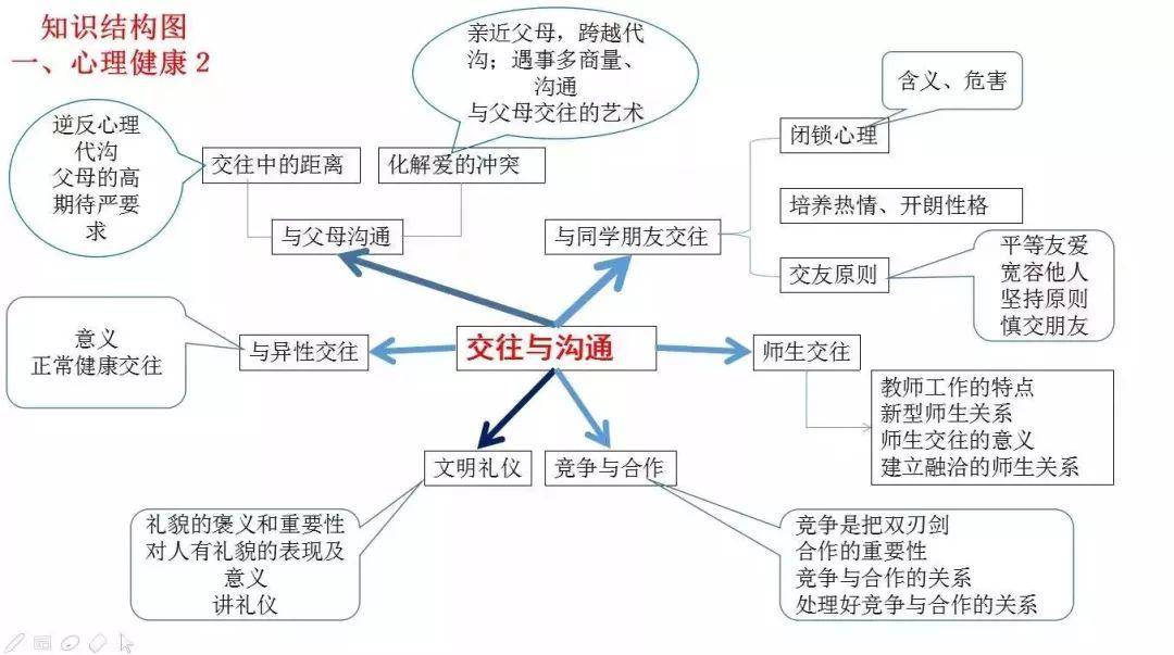 初中数学各科思维导图全汇总