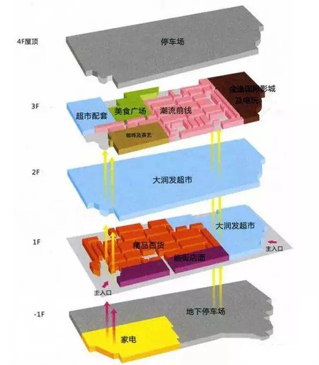 购物中心业态选择,规划与配比技巧
