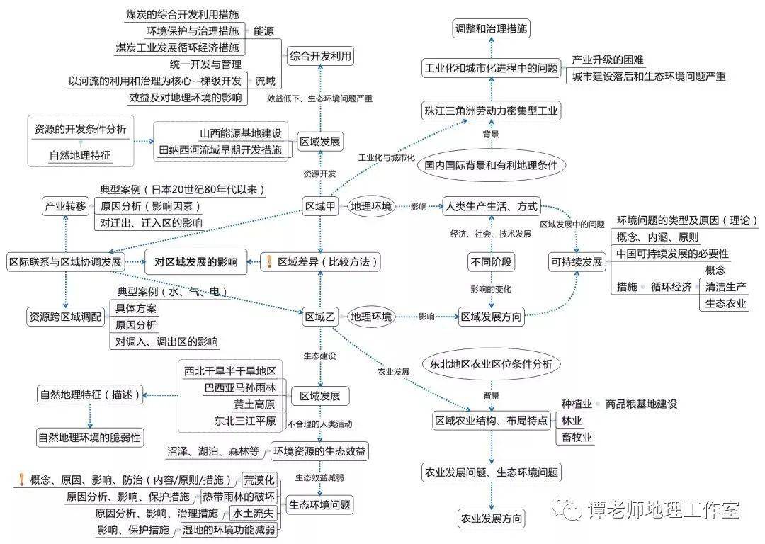 复习|高考地理复习10大专题结构图汇总，赶紧看吧！高考地理冲刺方法解析