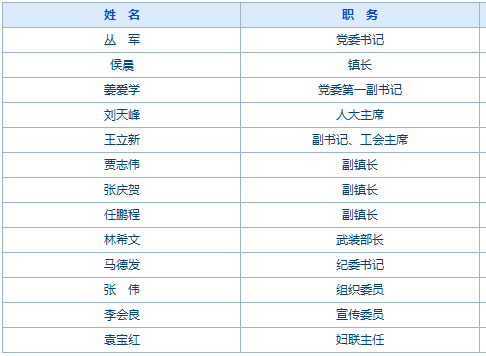 瓦房店市各乡镇街道领导成员(更新)