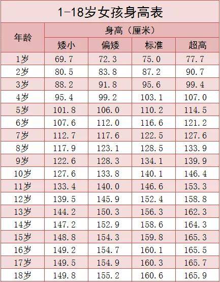 新版身高标准表你家孩子达标没长身高黄金季让孩子多长4厘米