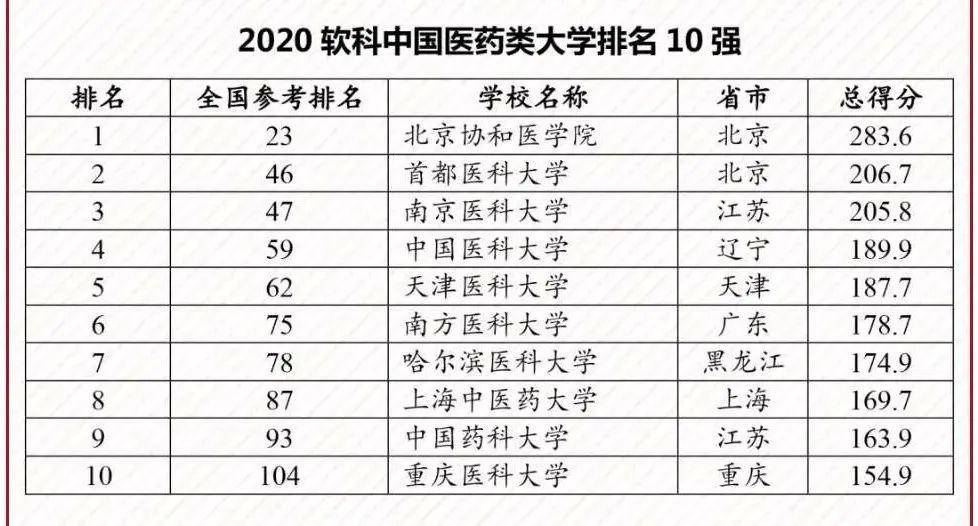 排名|你想报考的学校排第几？【带你看名校】—2020软科中国大学排名发布