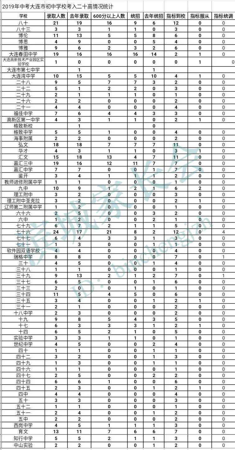 大连中考排名_大连幼儿园排名一览表(2)