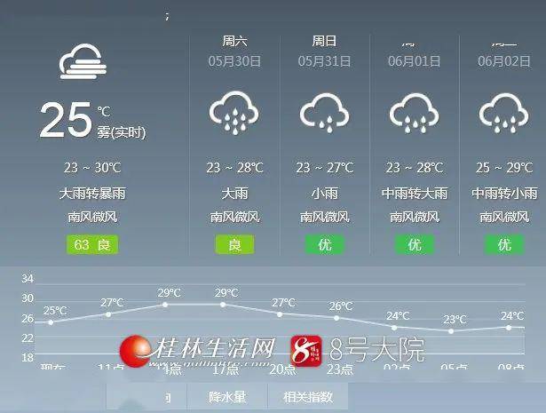 天气预报来了~桂林的天气又要"作妖"了!今天开始大雨