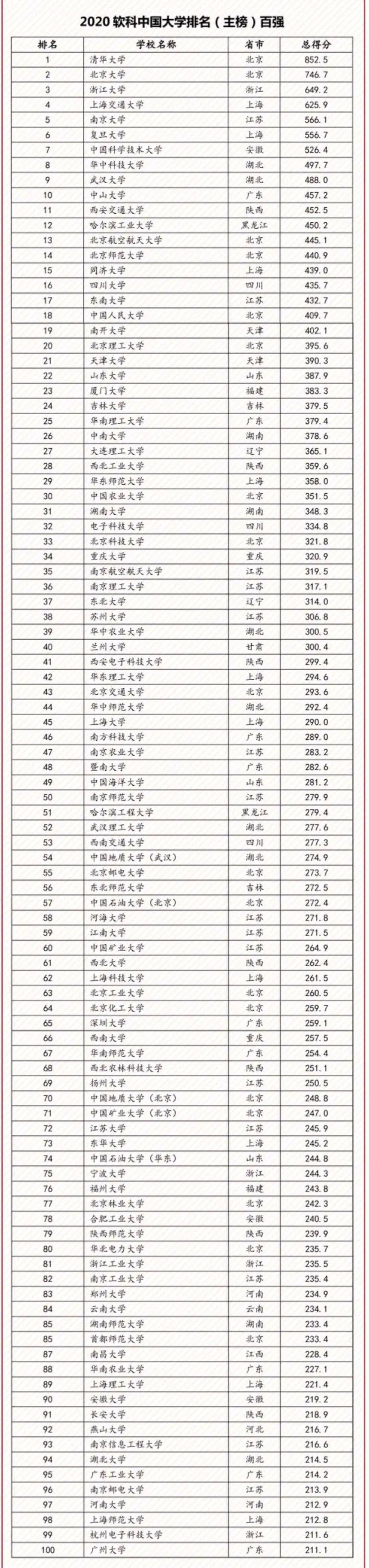 排名|你想报考的学校排第几？【带你看名校】—2020软科中国大学排名发布