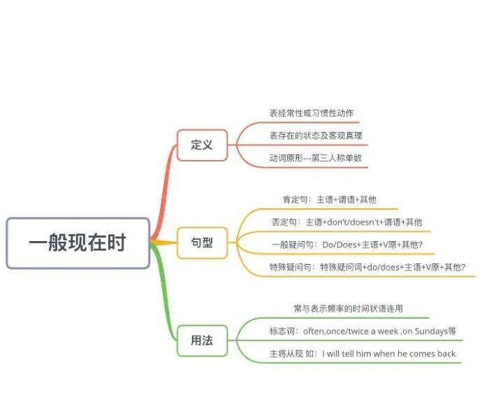 过去将来时哇哇哇,手握这些思维导图神器,英语学习也变得简单了呢,快