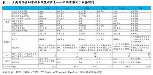 美国制裁 无碍香港国际金融、贸易中心地位