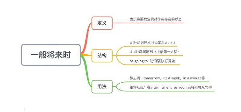 思维导图伴行//助力英语学习