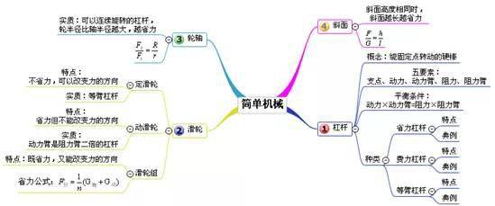 初中物理最全思维导图,认真学起来