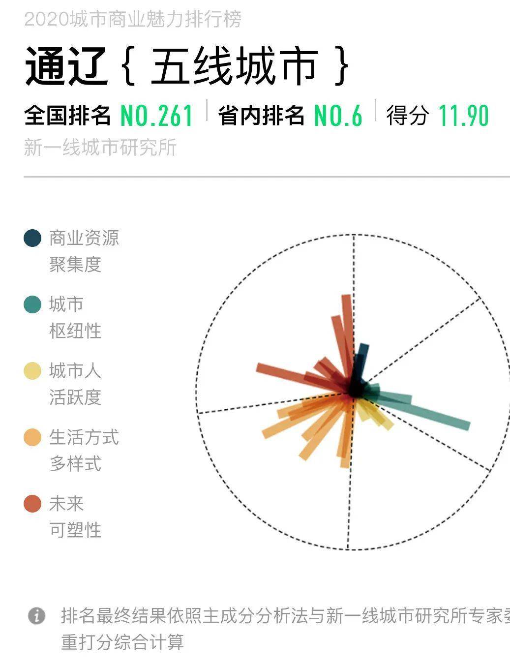 通辽是几线城市？2020年最新排名来了！