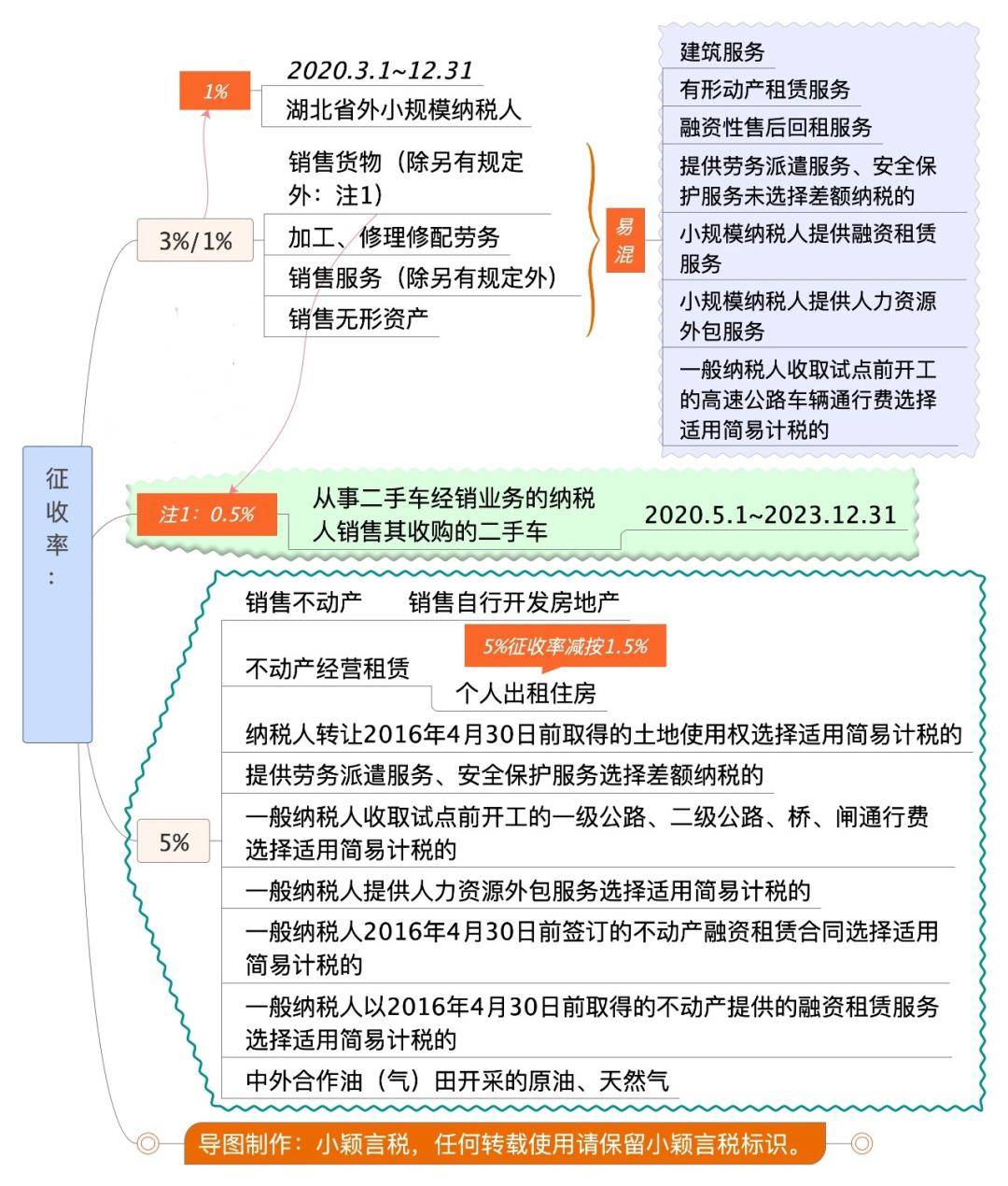 2020年增值税变化大,这份最新,最全,增值税税率表思维导图请收好!