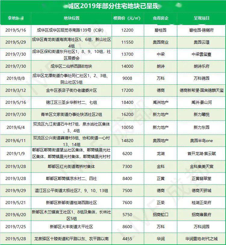 成都郫都区2020年gdp数据_成都郫都区图片(2)