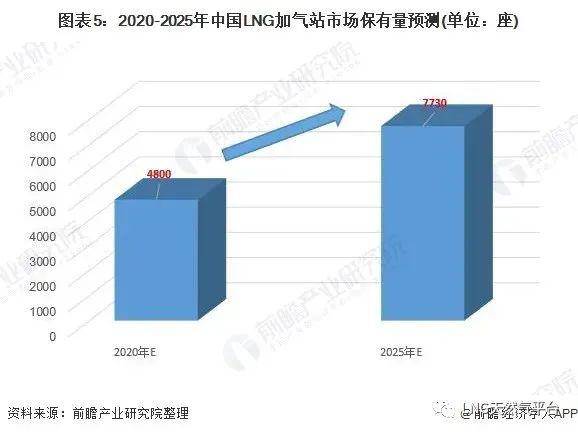 2020年中国lng加气站行业市场规模和发展前景分析五大厂商垄断市场