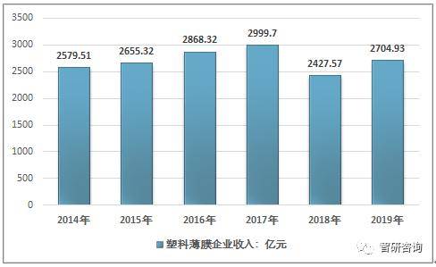 2019年中国包装塑料薄膜行业生长状况及生长方向