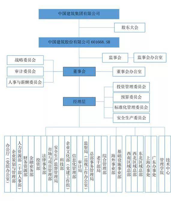 央企建筑巨头组织架构揭秘