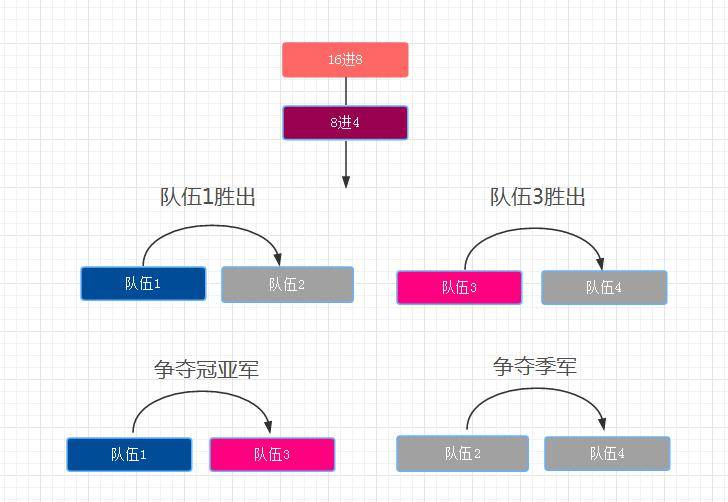 16进8,8进4采用1局胜制,即