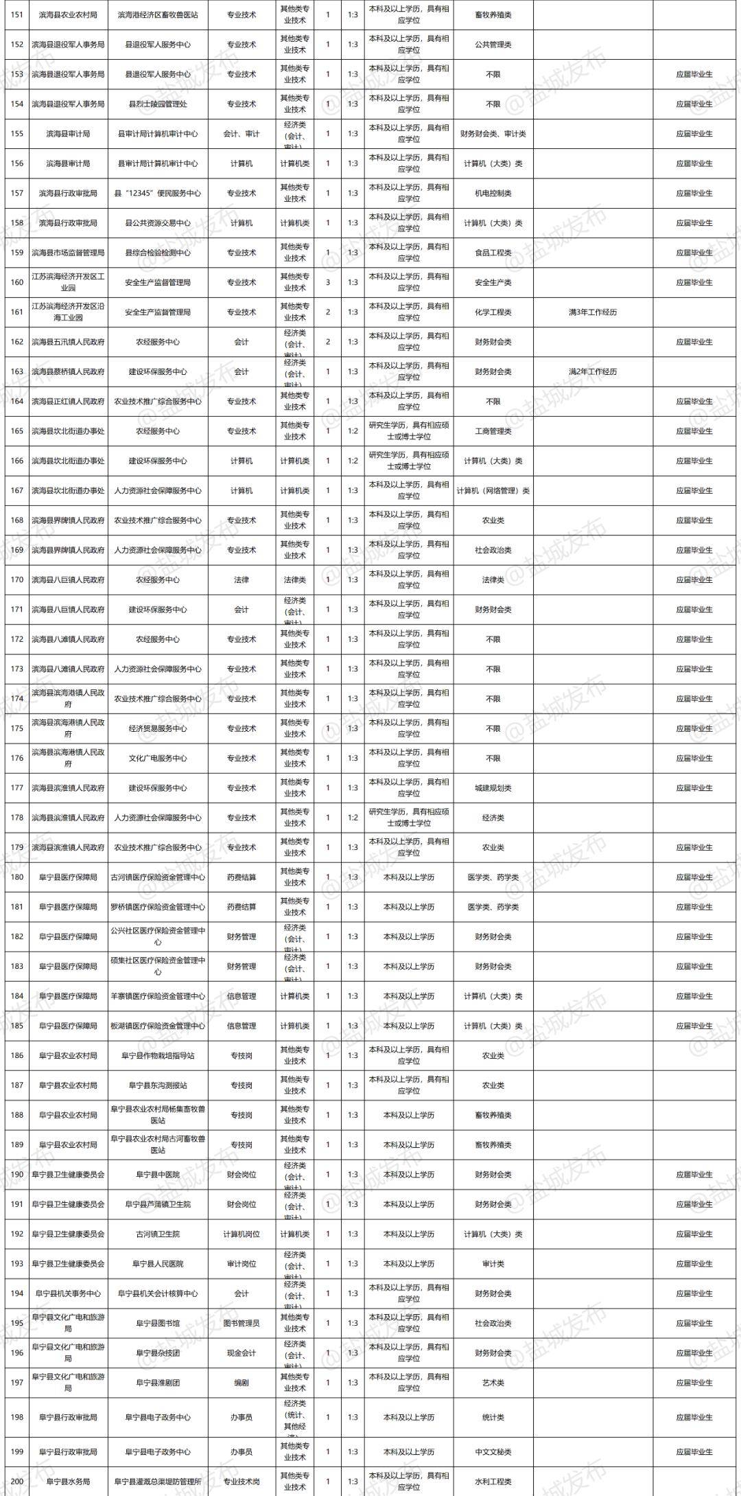 2020盐城各县市人口_盐城2020年地铁规划图