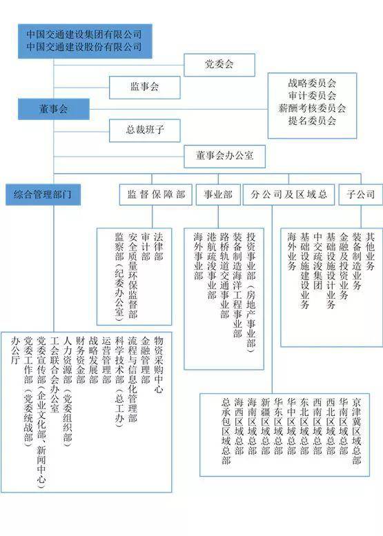 央企建筑巨头组织架构揭秘