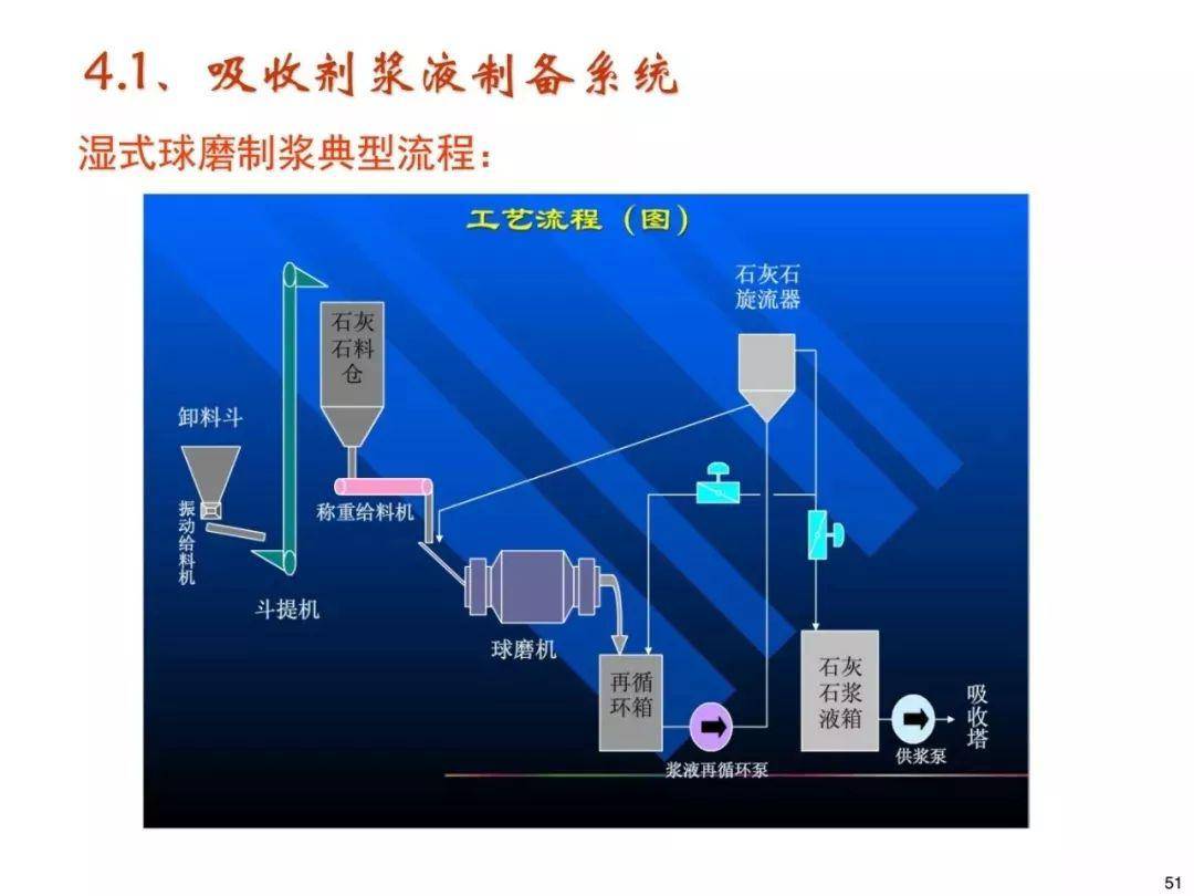 湿法脱硫工艺详解