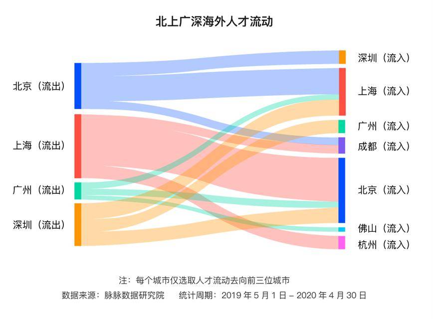 回流海外人才“回流”趋势显现，哪些城市更受欢迎？