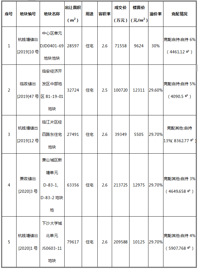 杭州2020年第一季度g_杭州地铁2022年规划图(3)