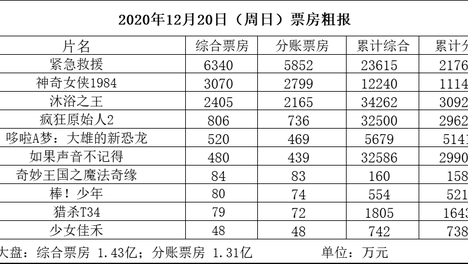 《紧急救援》首周2.36亿 《神奇女侠1984》首周1.22亿