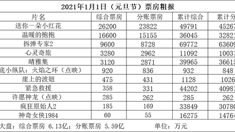 元旦大盘破6亿！《小红花》累计近5亿《拆弹专家2》近7亿