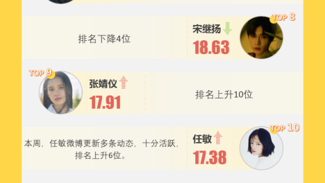 12.21-12.27艺人周榜｜王一博、赵丽颖持续霸屏，李沁热度上升明显