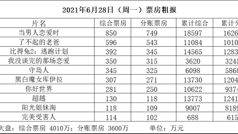 周一诸片无一破千万 六月总票房才刚刚破20亿 《恋爱时》重返冠军
