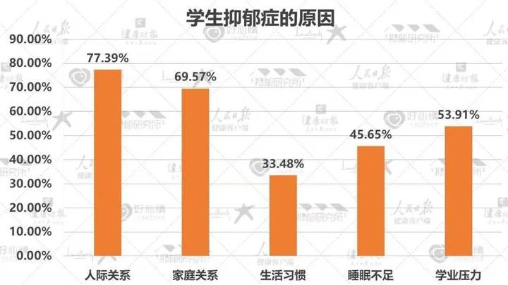 你觉得孩子得抑郁症最大的问题来自父母,正确吗?