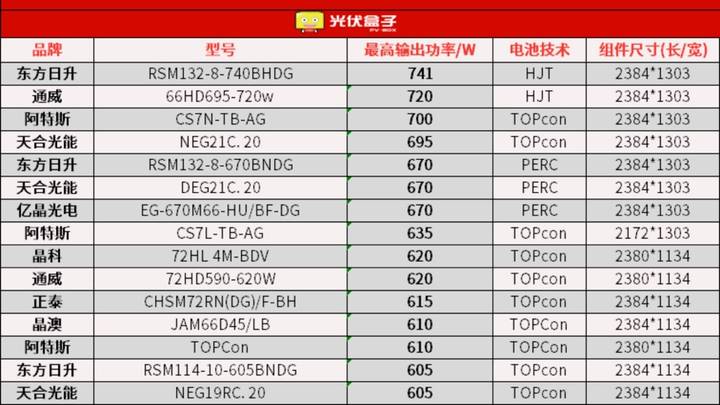 光伏组件尺寸标准化在即,你能接受吗?