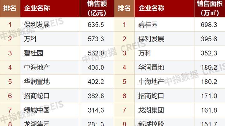 保利蝉联榜首、龙湖重回前十,哪家房企的销售业绩更好?