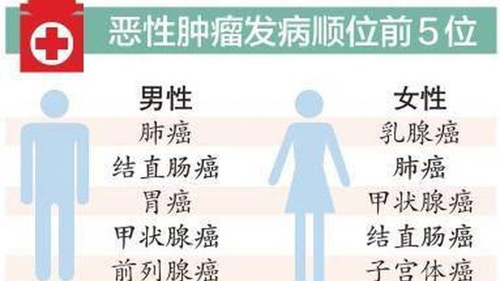 北京的恶性肿瘤死亡率呈下降趋势,原因是什么?