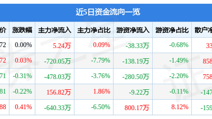 股票行情快报:美亚光电(002690),你买入了吗?