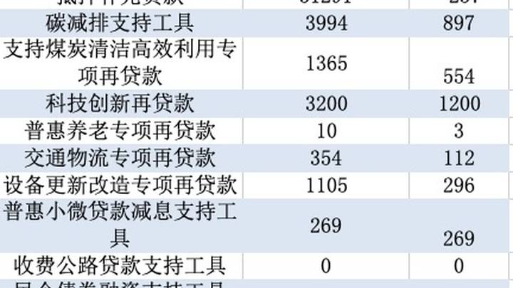 一季度结构性货币政策工具余额增长约4000亿,你看好这波行情吗?