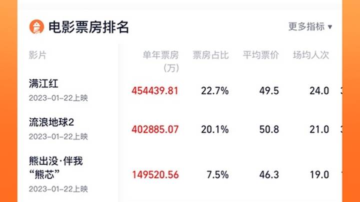 2023年度总票房破200亿元,你看过《流浪地球2》吗?