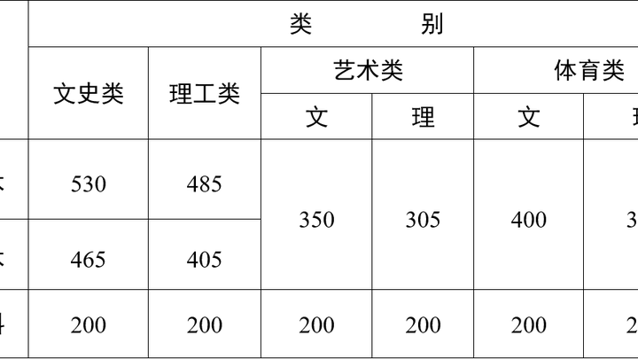 2023年云南高考录取分数线公布,你满意吗?