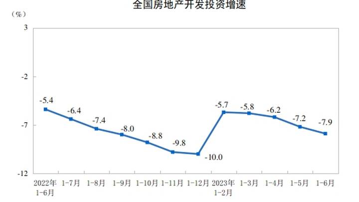 上半年全国房地产开发投资同比下降7.9%,对你有影响吗?