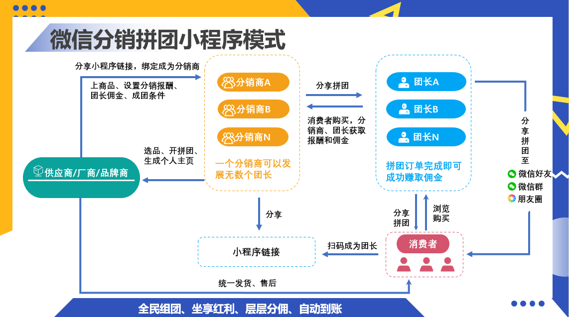 微信分销小程序 拼团可以怎么做?