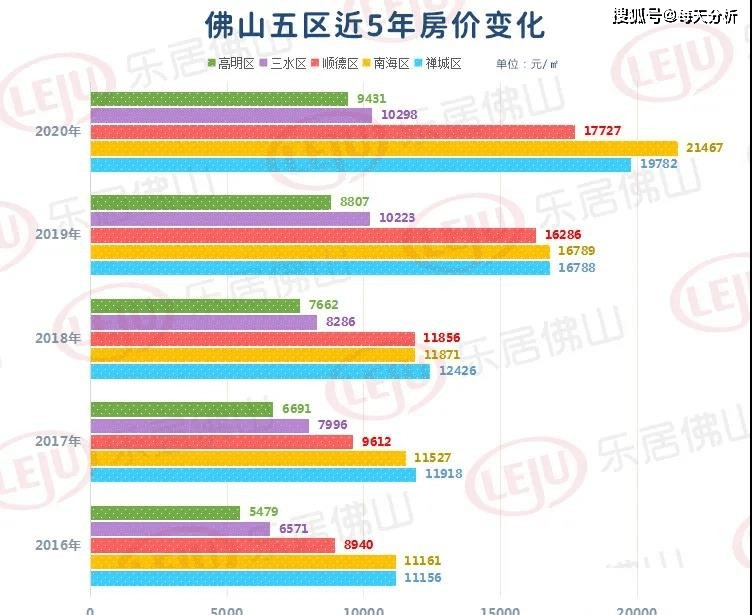 佛山房价大涨吗?看图读懂!南海区最贵!五区top10大洗牌