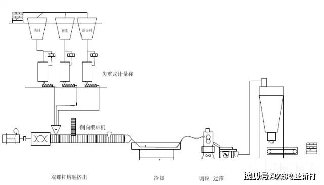 物料经失重秤自动化喂料进入双螺杆挤出机,物料经电加热,剪切作用将