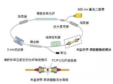 碳纳米管锁模掺铒光纤激光器结构示意图时空锁模多模光纤激光器锁模