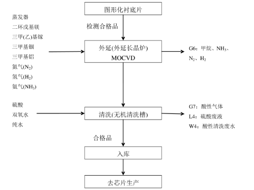 led外延片工艺流程及产污环节图