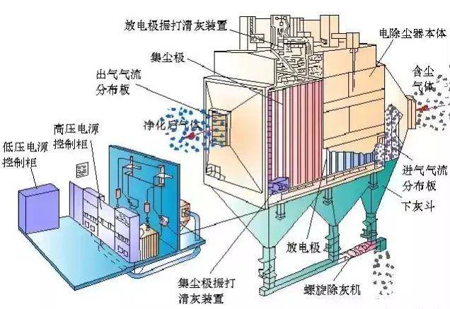 电除尘器的介绍