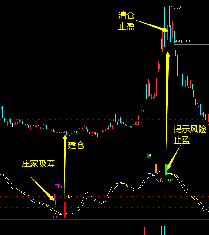 【顶底筹码】——监测庄家吸筹,建仓,出货,跟庄吃肉(指标分享)